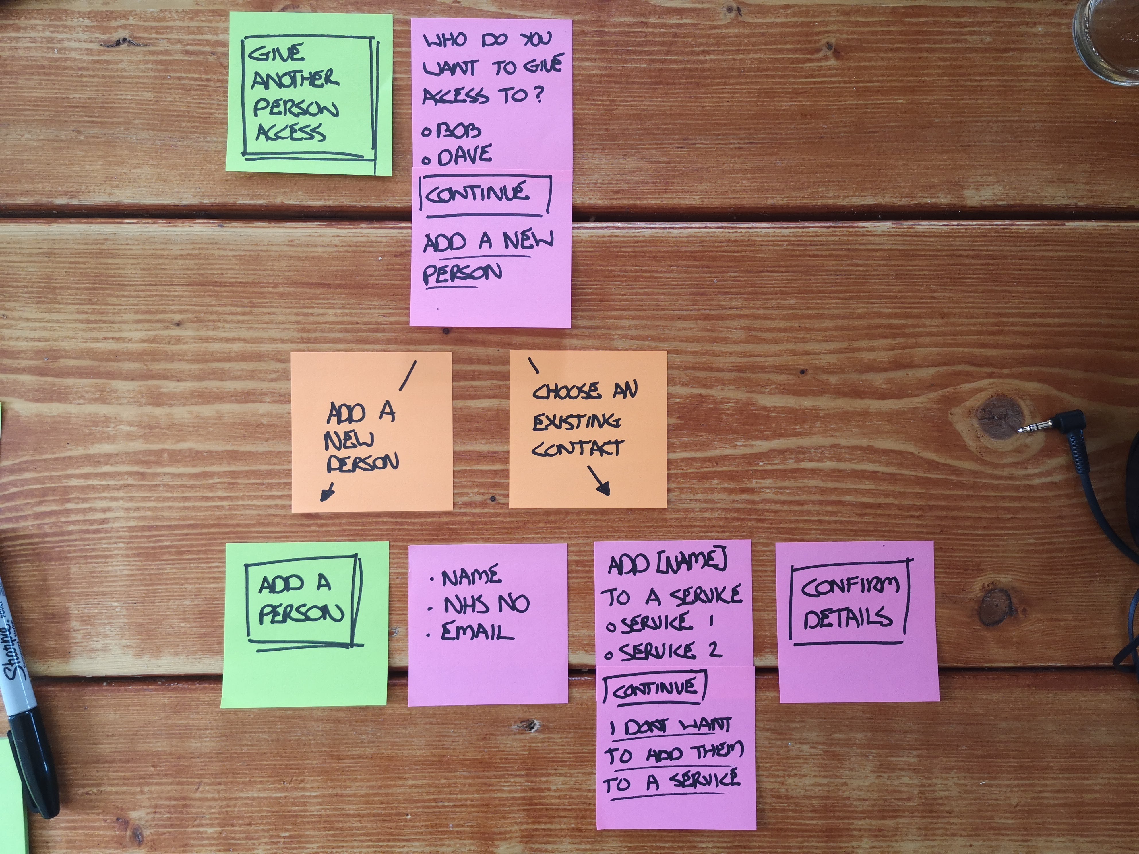 A simple user journey using post-it notes to show how we could give access to another person