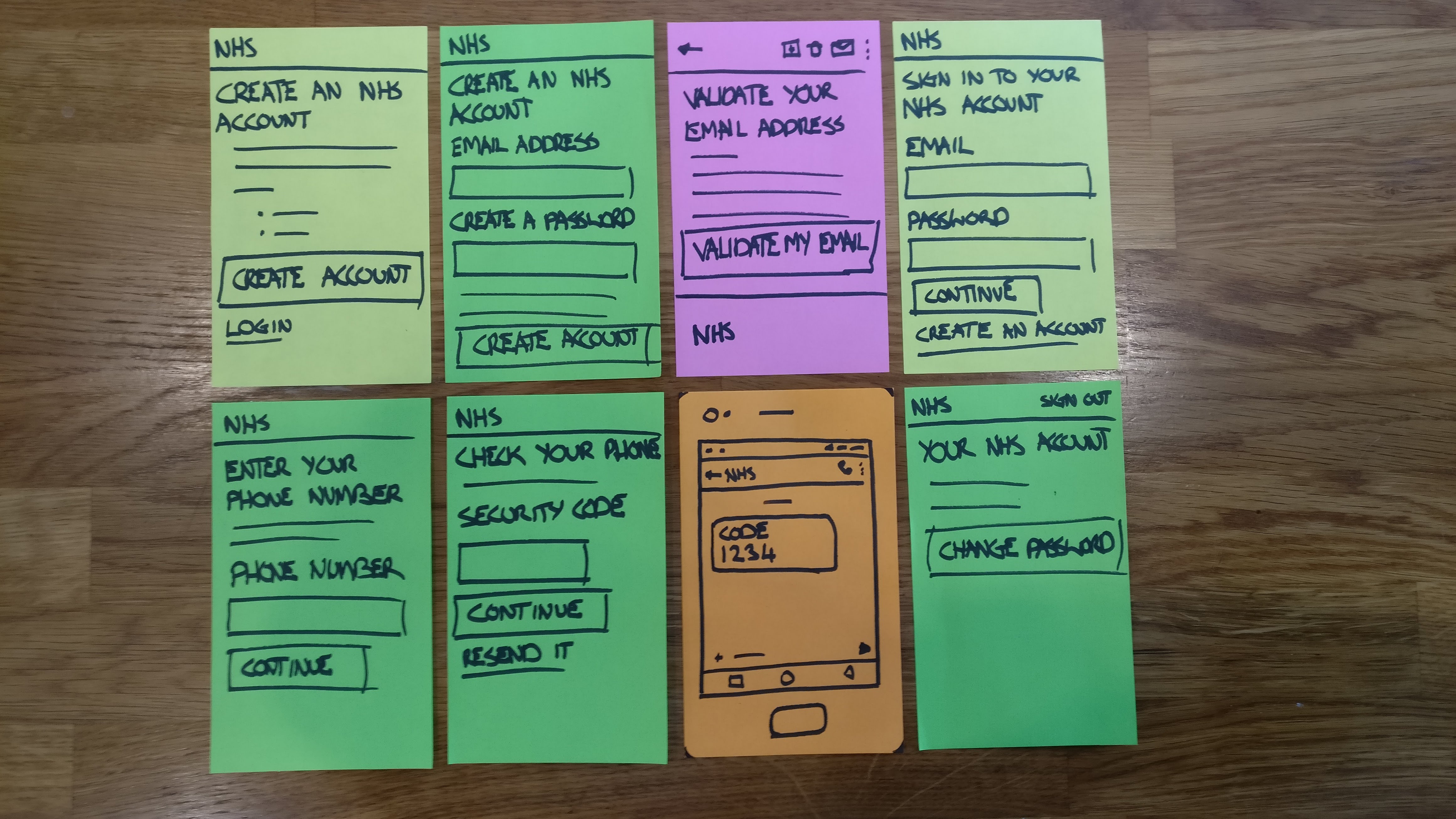 A simple user journey using post-it notes to show how you can create an account for NHS login