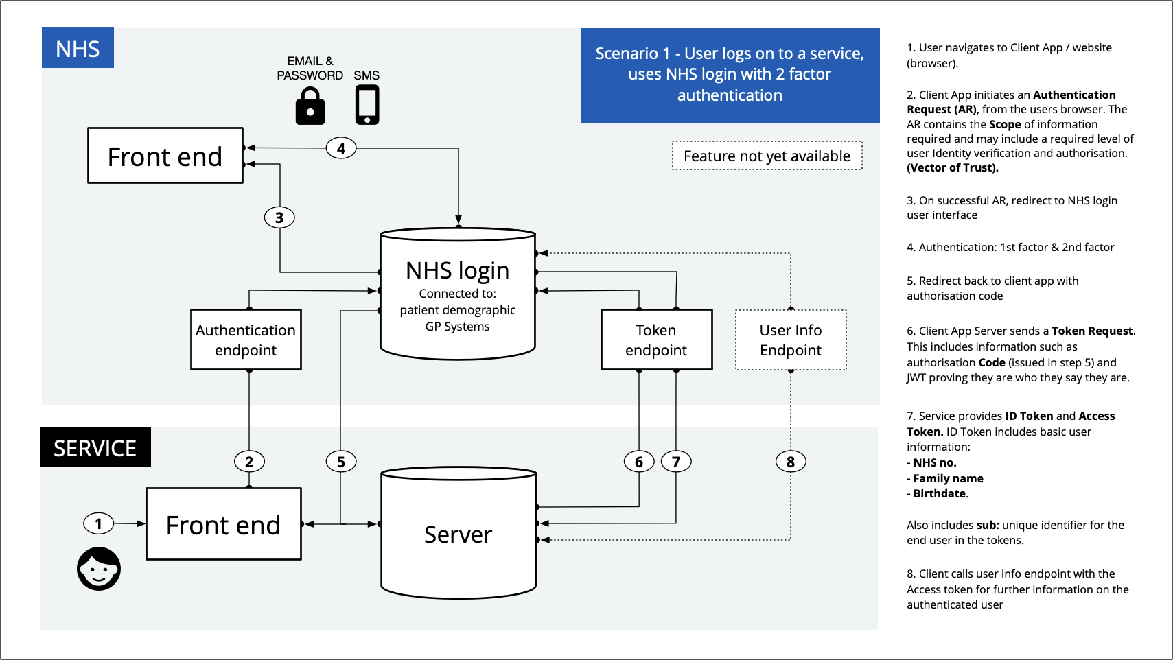 A detailed view of how NHS login authentication works connecting a user to their health data online